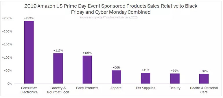 2019 Amazon US Prime Day Event Sponsored Products Sales Relative to Black.png