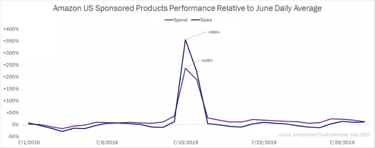 Amazon US Sponsored Products Performance Relative to June Daily Average.png