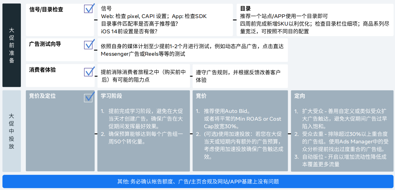 大促投放后的检查清单.png